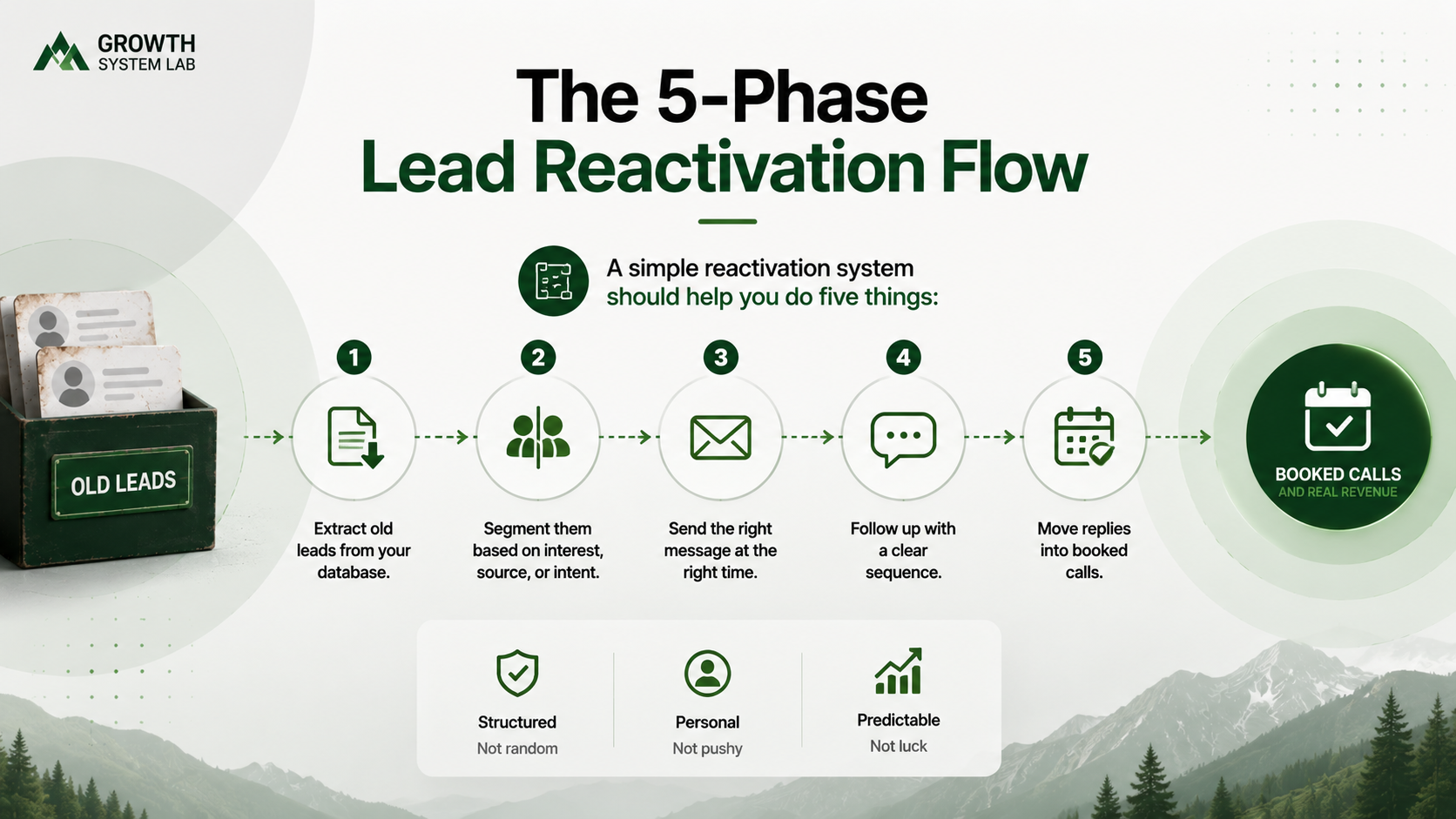 The 5-phase lead reactivation flow