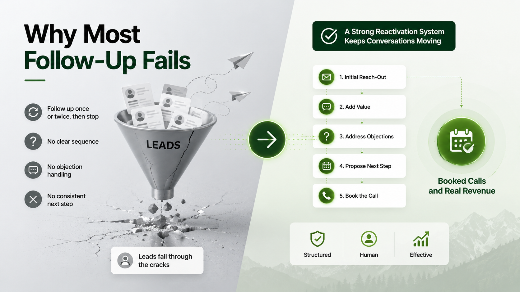 Why most follow-up fails and how a reactivation system keeps conversations moving
