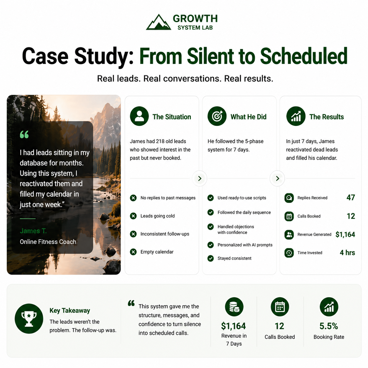 Growth System Labs case study showing how silent leads can become scheduled calls